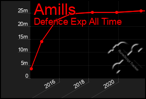 Total Graph of Amills