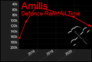 Total Graph of Amills