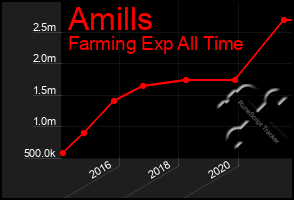 Total Graph of Amills
