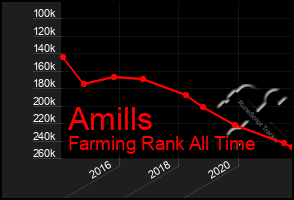 Total Graph of Amills