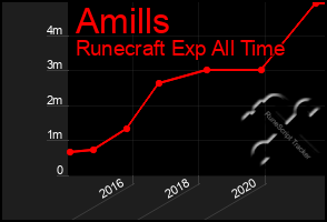 Total Graph of Amills