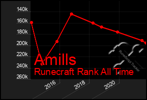 Total Graph of Amills