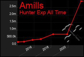 Total Graph of Amills