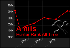 Total Graph of Amills