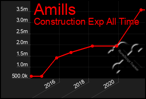 Total Graph of Amills