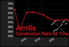 Total Graph of Amills
