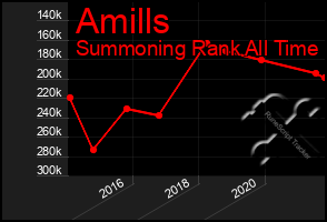 Total Graph of Amills