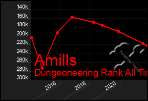 Total Graph of Amills