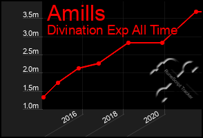 Total Graph of Amills