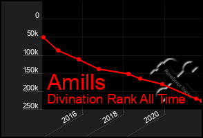 Total Graph of Amills