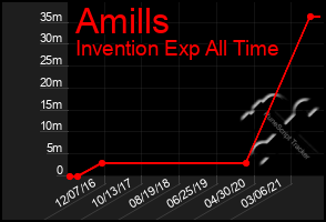 Total Graph of Amills