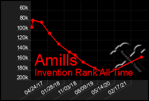 Total Graph of Amills