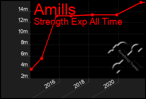 Total Graph of Amills