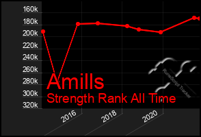 Total Graph of Amills