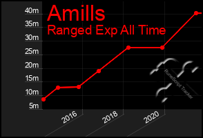 Total Graph of Amills