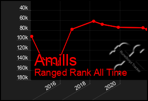 Total Graph of Amills