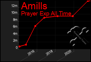 Total Graph of Amills