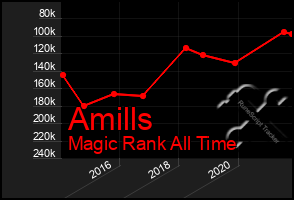 Total Graph of Amills