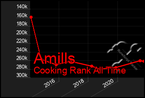 Total Graph of Amills