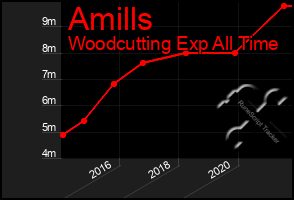 Total Graph of Amills