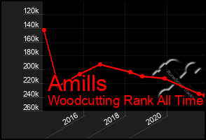 Total Graph of Amills