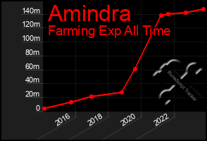 Total Graph of Amindra