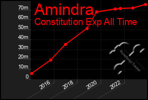 Total Graph of Amindra