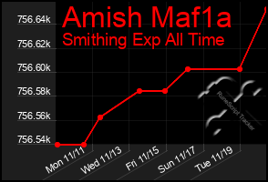 Total Graph of Amish Maf1a