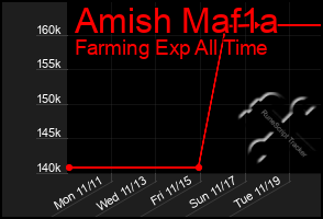 Total Graph of Amish Maf1a