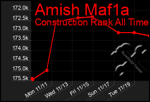 Total Graph of Amish Maf1a