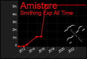 Total Graph of Amisture