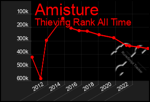 Total Graph of Amisture