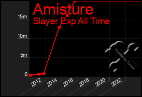 Total Graph of Amisture