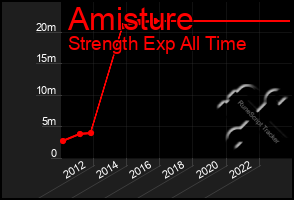 Total Graph of Amisture