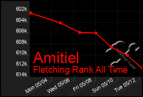 Total Graph of Amitiel