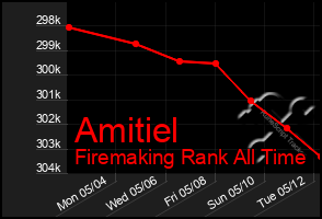 Total Graph of Amitiel