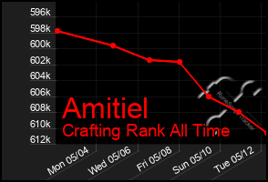 Total Graph of Amitiel