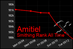 Total Graph of Amitiel