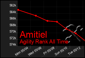 Total Graph of Amitiel