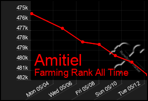 Total Graph of Amitiel