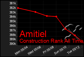 Total Graph of Amitiel