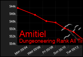 Total Graph of Amitiel