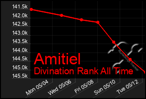 Total Graph of Amitiel