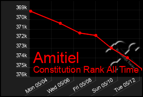 Total Graph of Amitiel