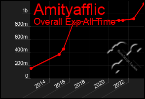 Total Graph of Amityafflic