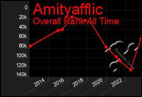 Total Graph of Amityafflic