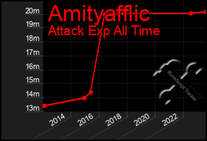 Total Graph of Amityafflic