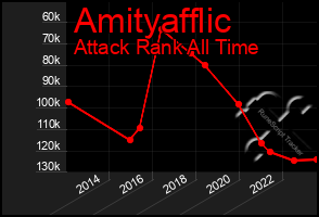 Total Graph of Amityafflic