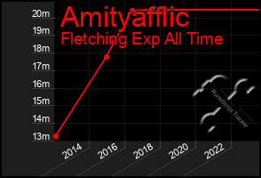 Total Graph of Amityafflic