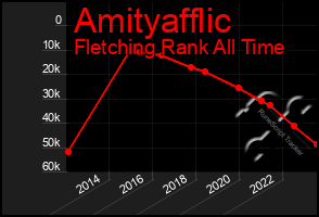 Total Graph of Amityafflic